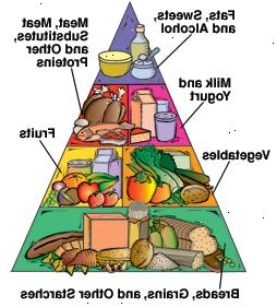 Il diabete piramide alimentare mostra la base di pane, cereali e altri amidi. Verdure e frutta sono accanto. In cima a questi sono latte e yogurt, e carne, sostituti della carne, e altre proteine. Inizio della piramide è grassi, dolci e alcol.